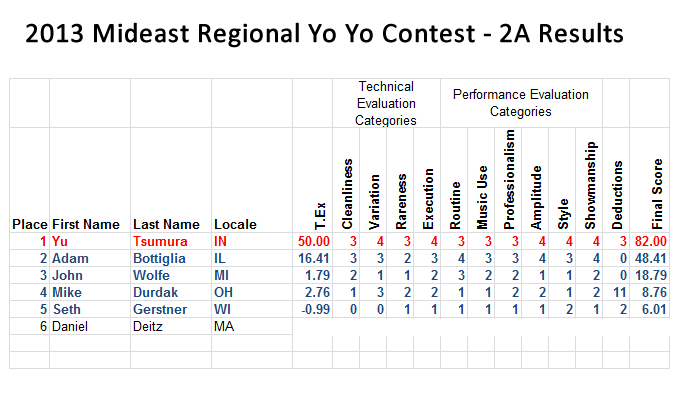 Final Results 2013 Mideast Regional Yo Yo Contest